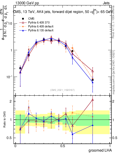 Plot of j.lha.g in 13000 GeV pp collisions