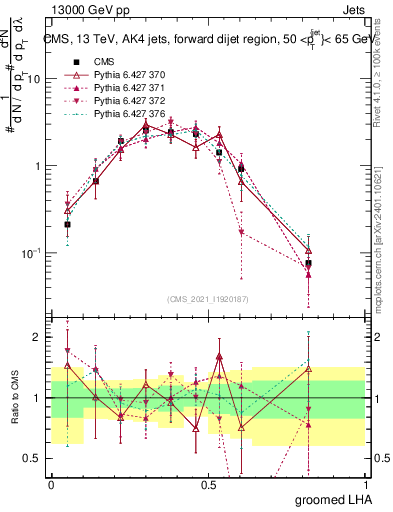 Plot of j.lha.g in 13000 GeV pp collisions