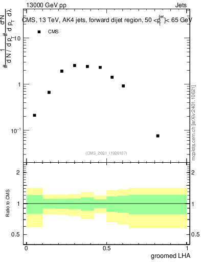 Plot of j.lha.g in 13000 GeV pp collisions