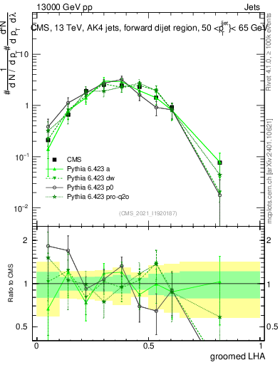 Plot of j.lha.g in 13000 GeV pp collisions