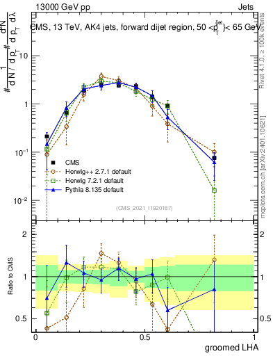 Plot of j.lha.g in 13000 GeV pp collisions