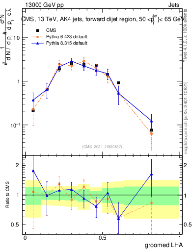 Plot of j.lha.g in 13000 GeV pp collisions
