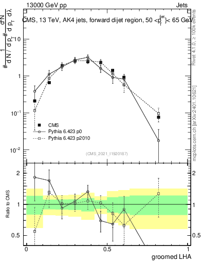 Plot of j.lha.g in 13000 GeV pp collisions