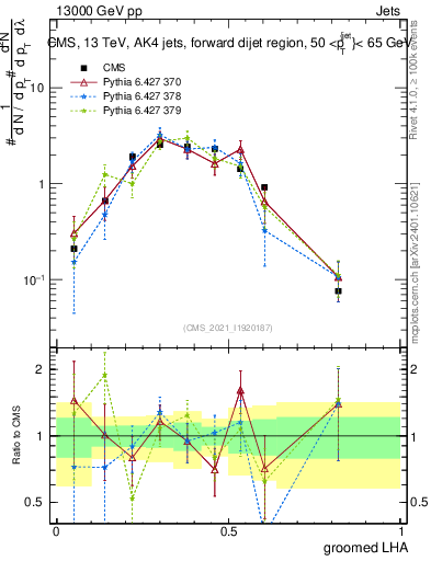 Plot of j.lha.g in 13000 GeV pp collisions