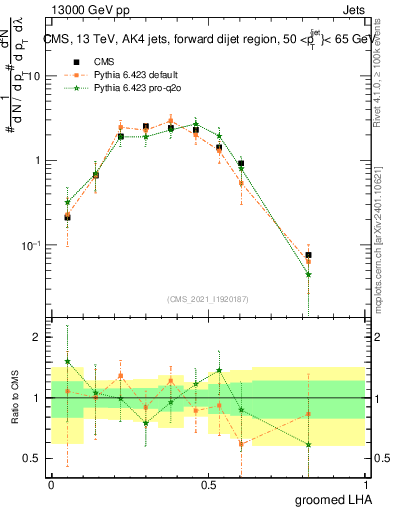 Plot of j.lha.g in 13000 GeV pp collisions