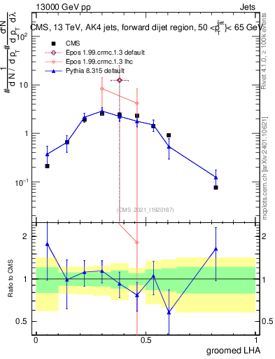 Plot of j.lha.g in 13000 GeV pp collisions