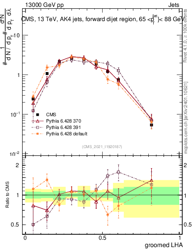 Plot of j.lha.g in 13000 GeV pp collisions
