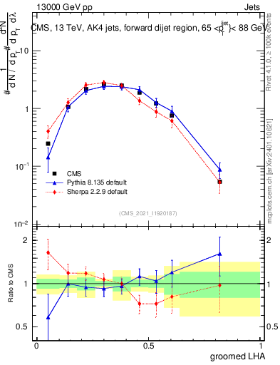 Plot of j.lha.g in 13000 GeV pp collisions