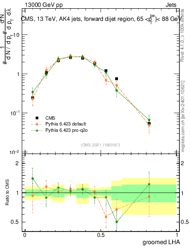 Plot of j.lha.g in 13000 GeV pp collisions