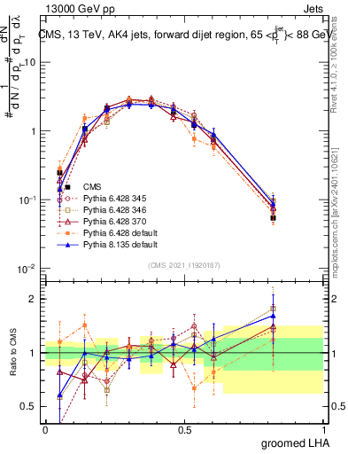 Plot of j.lha.g in 13000 GeV pp collisions