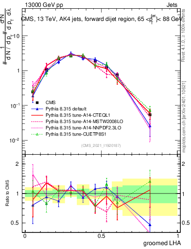 Plot of j.lha.g in 13000 GeV pp collisions