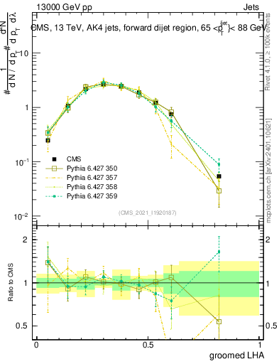 Plot of j.lha.g in 13000 GeV pp collisions