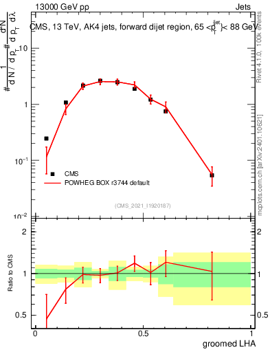 Plot of j.lha.g in 13000 GeV pp collisions