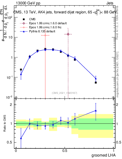 Plot of j.lha.g in 13000 GeV pp collisions