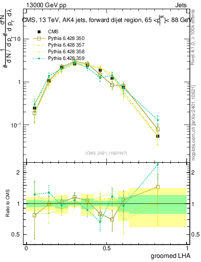 Plot of j.lha.g in 13000 GeV pp collisions