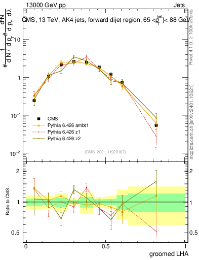 Plot of j.lha.g in 13000 GeV pp collisions