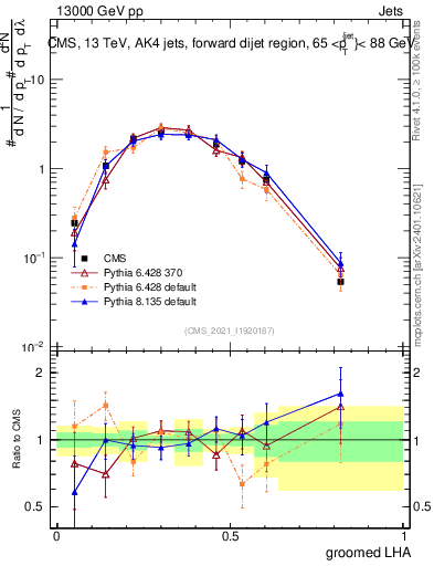 Plot of j.lha.g in 13000 GeV pp collisions