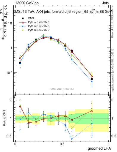 Plot of j.lha.g in 13000 GeV pp collisions