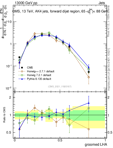 Plot of j.lha.g in 13000 GeV pp collisions