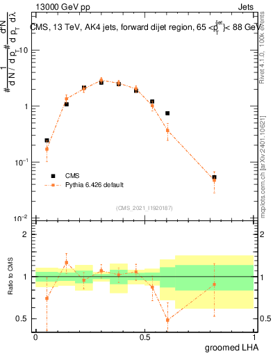 Plot of j.lha.g in 13000 GeV pp collisions