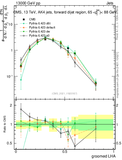 Plot of j.lha.g in 13000 GeV pp collisions