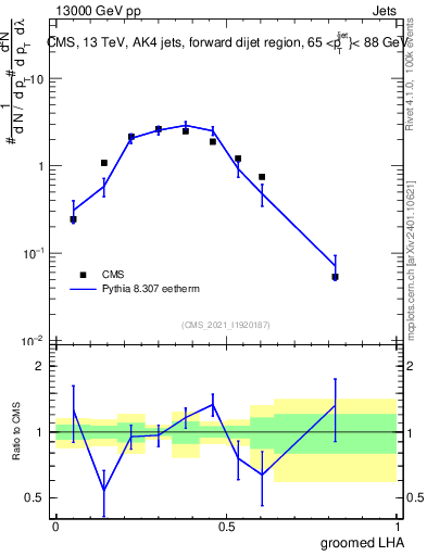 Plot of j.lha.g in 13000 GeV pp collisions