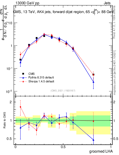 Plot of j.lha.g in 13000 GeV pp collisions