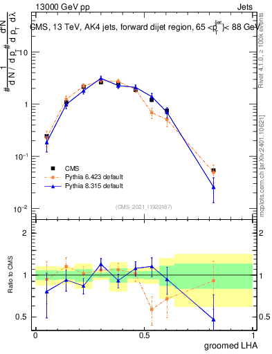 Plot of j.lha.g in 13000 GeV pp collisions