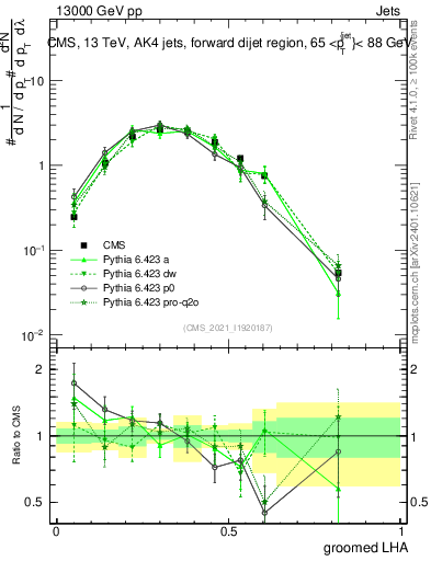 Plot of j.lha.g in 13000 GeV pp collisions