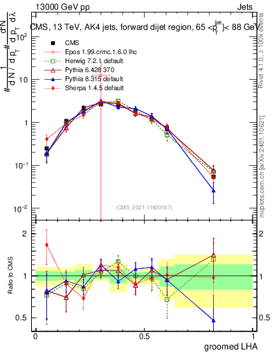 Plot of j.lha.g in 13000 GeV pp collisions