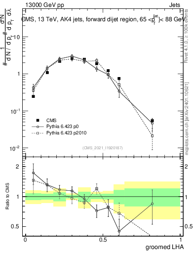 Plot of j.lha.g in 13000 GeV pp collisions