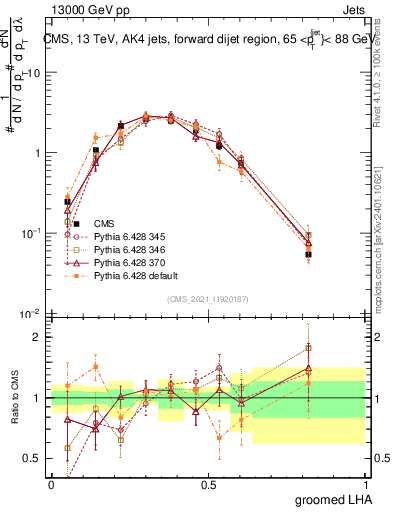 Plot of j.lha.g in 13000 GeV pp collisions