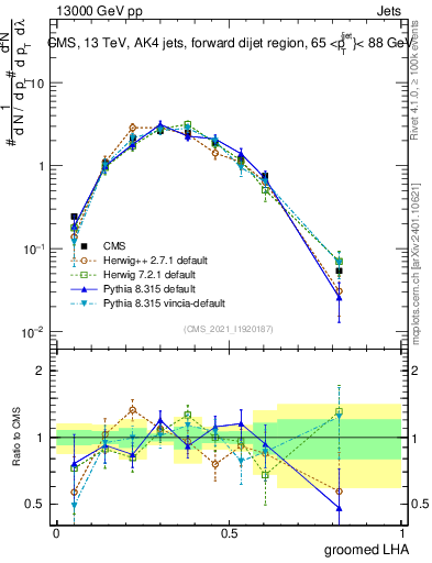 Plot of j.lha.g in 13000 GeV pp collisions