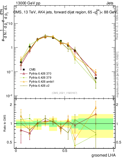 Plot of j.lha.g in 13000 GeV pp collisions