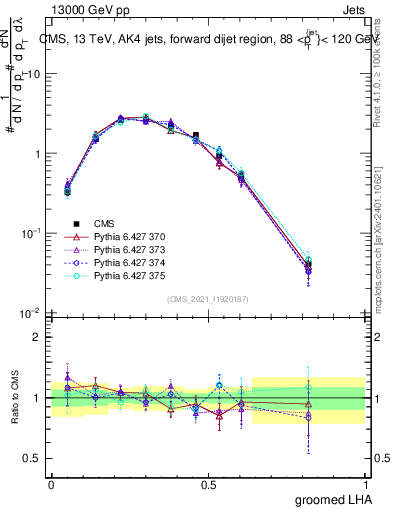 Plot of j.lha.g in 13000 GeV pp collisions