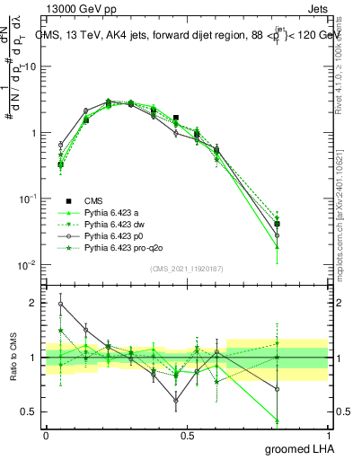 Plot of j.lha.g in 13000 GeV pp collisions