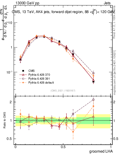 Plot of j.lha.g in 13000 GeV pp collisions