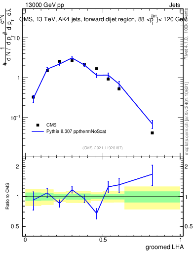 Plot of j.lha.g in 13000 GeV pp collisions