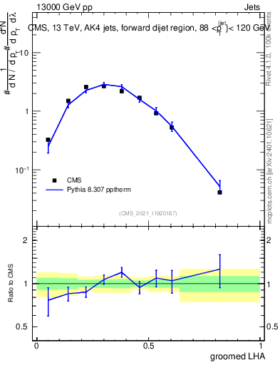 Plot of j.lha.g in 13000 GeV pp collisions