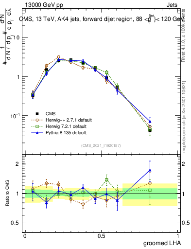 Plot of j.lha.g in 13000 GeV pp collisions