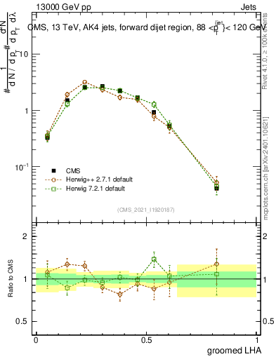 Plot of j.lha.g in 13000 GeV pp collisions