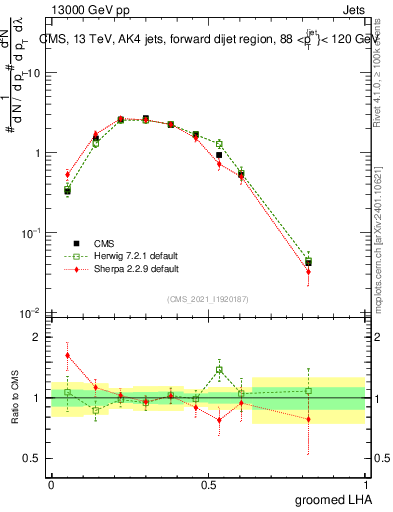 Plot of j.lha.g in 13000 GeV pp collisions