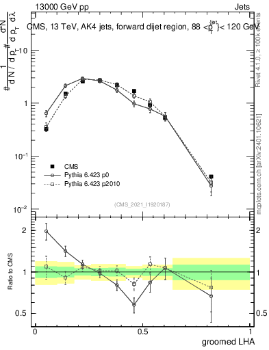 Plot of j.lha.g in 13000 GeV pp collisions