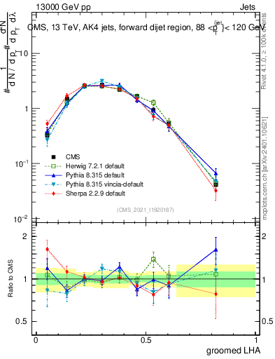 Plot of j.lha.g in 13000 GeV pp collisions
