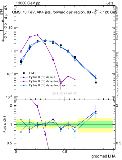Plot of j.lha.g in 13000 GeV pp collisions