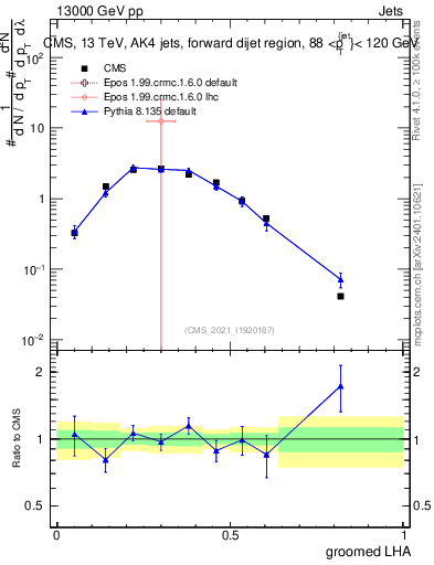 Plot of j.lha.g in 13000 GeV pp collisions