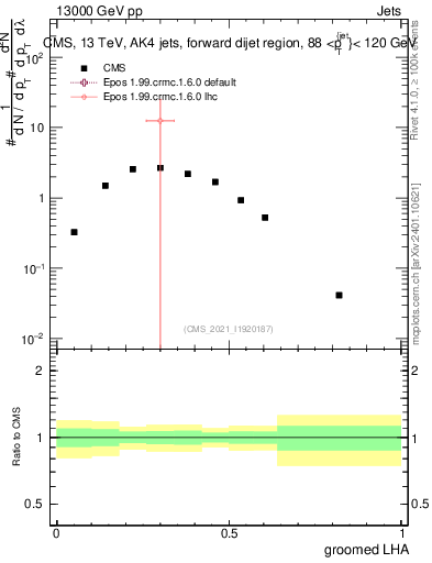 Plot of j.lha.g in 13000 GeV pp collisions