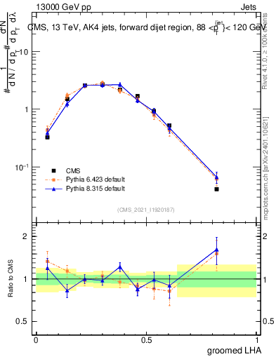 Plot of j.lha.g in 13000 GeV pp collisions