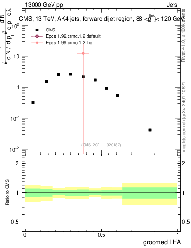 Plot of j.lha.g in 13000 GeV pp collisions
