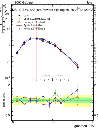 Plot of j.lha.g in 13000 GeV pp collisions